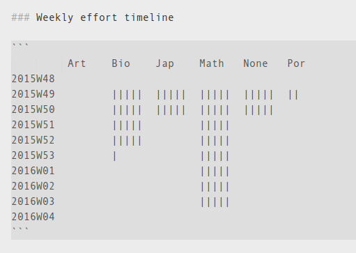 Weekly effort timeline